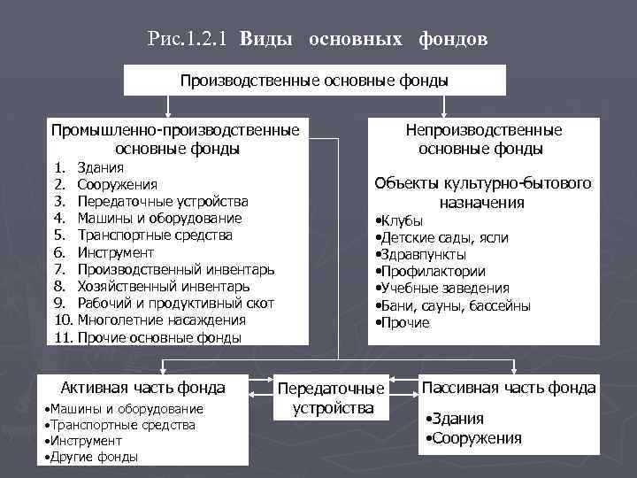 Рис. 1. 2. 1 Виды основных фондов Производственные основные фонды Промышленно производственные основные фонды