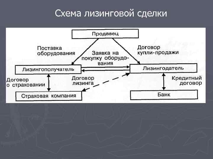 Схема лизинговой сделки 