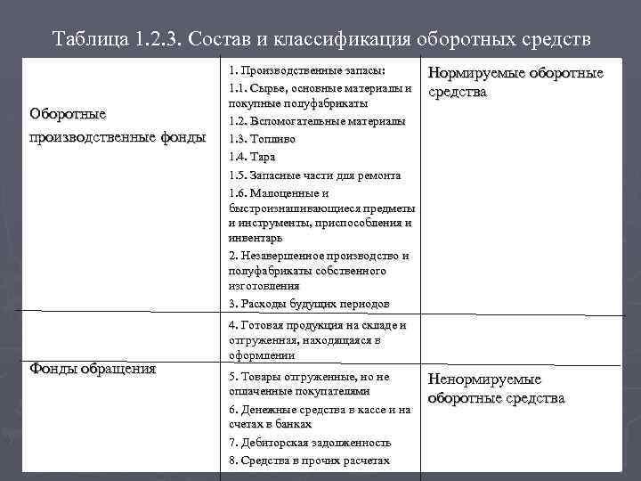 Таблица 1. 2. 3. Состав и классификация оборотных средств Оборотные производственные фонды Фонды обращения