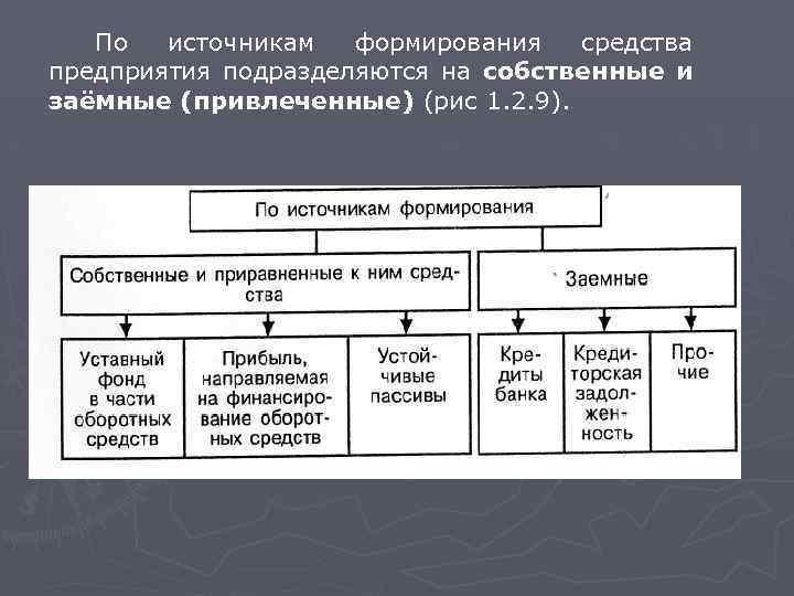 По источникам формирования средства предприятия подразделяются на собственные и заёмные (привлеченные) (рис 1. 2.