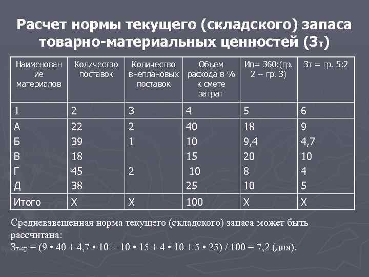 Расчет нормы текущего (складского) запаса товарно-материальных ценностей (3 т) Наименован ие материалов Количество поставок