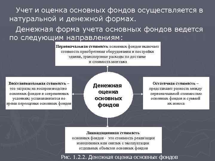 Учет и оценка основных фондов осуществляется в натуральной и денежной формах. Денежная форма учета
