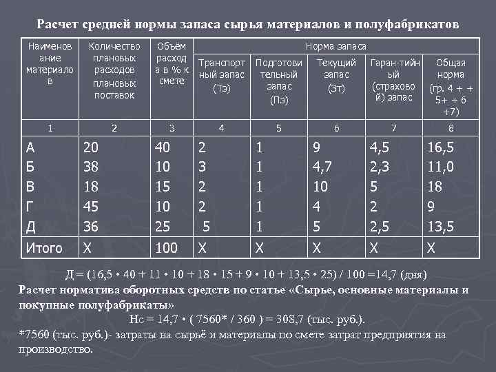 Расчет средней нормы запаса сырья материалов и полуфабрикатов Наименов ание материало в Количество плановых