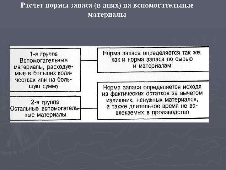 Расчет нормы запаса (в днях) на вспомогательные материалы 