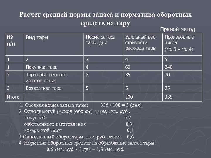 Расчет средней нормы запаса и норматива оборотных средств на тару Прямой метод № п/п