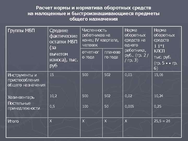 Расчет нормы и норматива оборотных средств на малоценные и быстроизнашивающиеся предметы общего назначения Группы