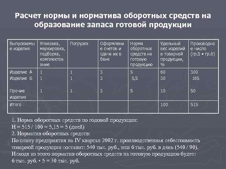 Расчет нормы и норматива оборотных средств на образование запаса готовой продукции Выпускаемы е изделия