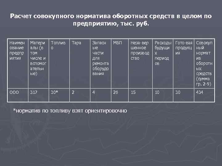 Расчет совокупного норматива оборотных средств в целом по предприятию, тыс. руб. Наимен ование предпр