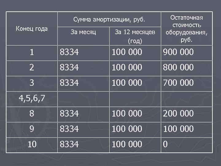 Сумма амортизации, руб. Конец года За месяц За 12 месяцев (год) Остаточная стоимость оборудования,