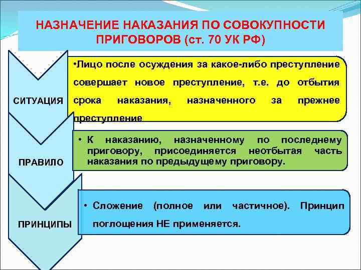 НАЗНАЧЕНИЕ НАКАЗАНИЯ ПО СОВОКУПНОСТИ ПРИГОВОРОВ (ст. 70 УК РФ) • Лицо после осуждения за