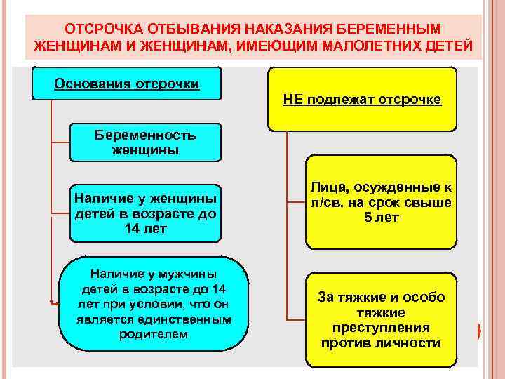 ОТСРОЧКА ОТБЫВАНИЯ НАКАЗАНИЯ БЕРЕМЕННЫМ ЖЕНЩИНАМ И ЖЕНЩИНАМ, ИМЕЮЩИМ МАЛОЛЕТНИХ ДЕТЕЙ Основания отсрочки НЕ подлежат