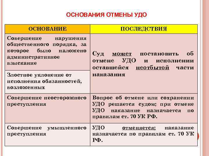 ОСНОВАНИЯ ОТМЕНЫ УДО ОСНОВАНИЕ Совершение нарушения общественного порядка, за которое было наложено административное взыскание