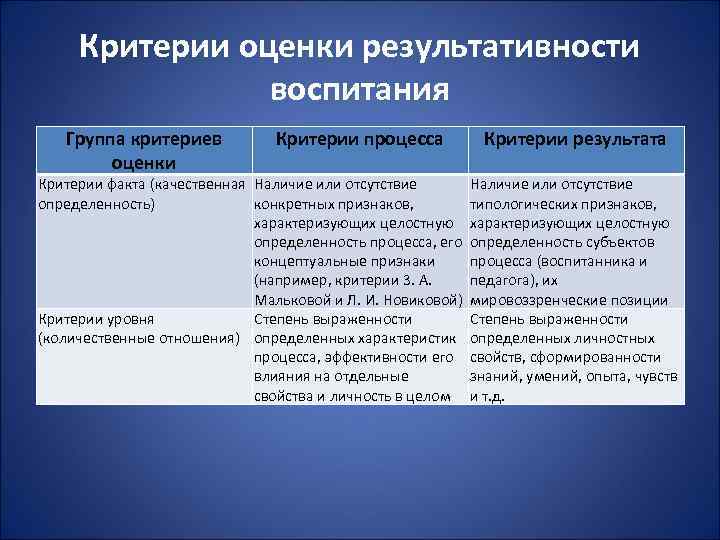 Критерии оценки результативности воспитания Группа критериев оценки Критерии процесса Критерии факта (качественная Наличие или