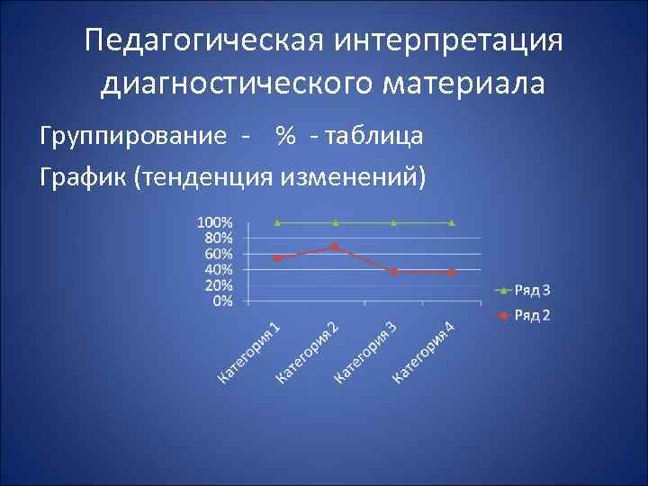 Педагогическая интерпретация диагностического материала Группирование % таблица График (тенденция изменений) 