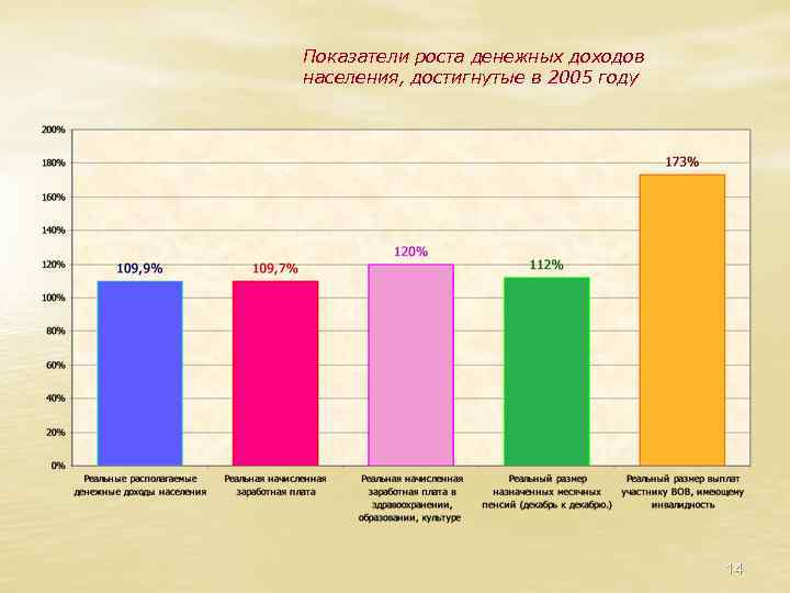 Показатели роста денежных доходов населения, достигнутые в 2005 году 14 