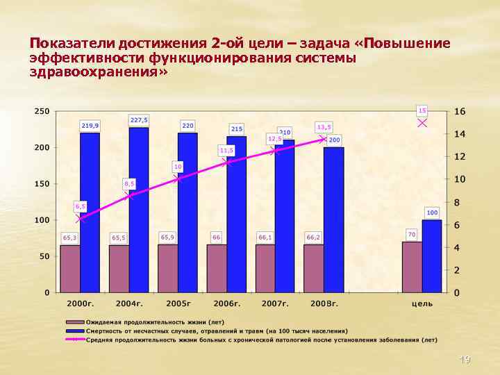 Показатели достижения 2 -ой цели – задача «Повышение эффективности функционирования системы здравоохранения» 19 