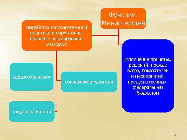 Выработка государственной политики и нормативноправовое регулирование в сферах: здравоохранения Функции Министерства социального развития Исполнение