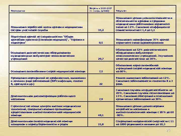 Мероприятия Повышение заработной платы врачам и медицинским сестрам участковой службы Подготовка врачей по специальностям