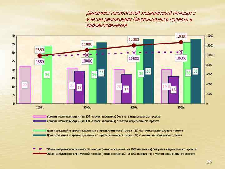 Динамика показателей медицинской помощи с учетом реализации Национального проекта в здравоохранении 26 
