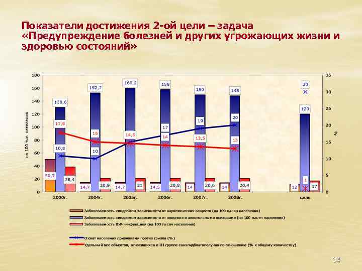 Показатели достижения 2 -ой цели – задача «Предупреждение болезней и других угрожающих жизни и