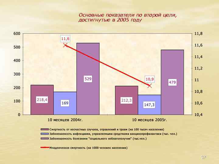 Основные показатели по второй цели, достигнутые в 2005 году 37 