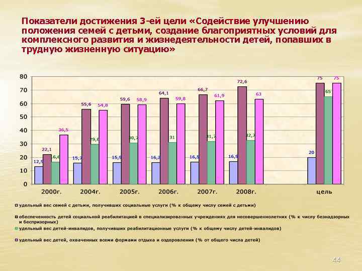 Показатели достижения 3 -ей цели «Содействие улучшению положения семей с детьми, создание благоприятных условий