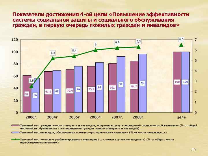 Показатели достижения 4 -ой цели «Повышение эффективности системы социальной защиты и социального обслуживания граждан,