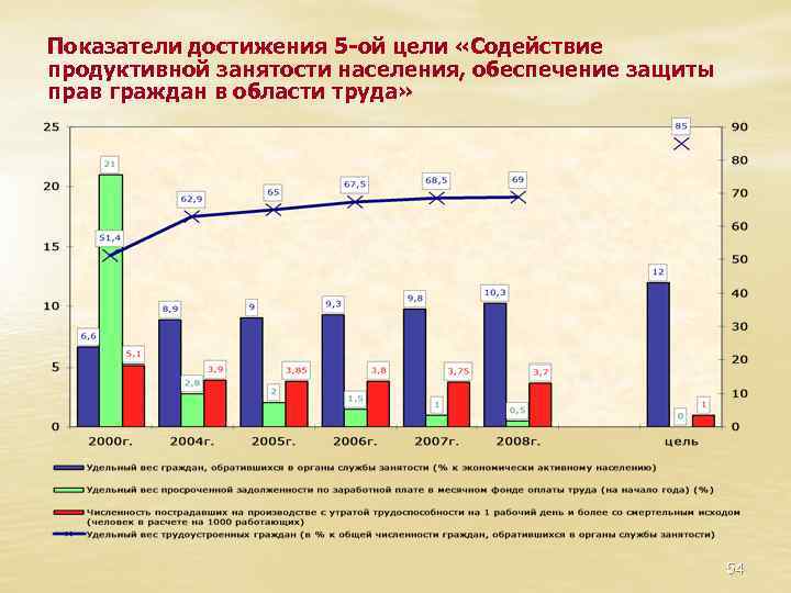 Показатели достижения 5 -ой цели «Содействие продуктивной занятости населения, обеспечение защиты прав граждан в