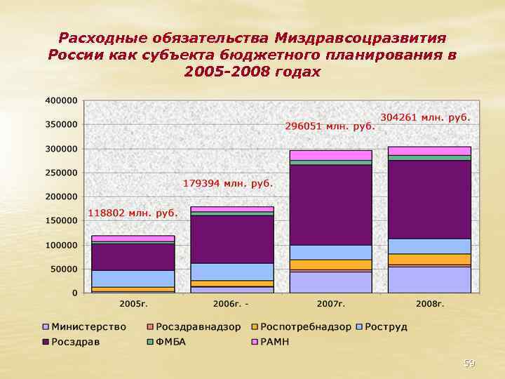 Расходные обязательства Миздравсоцразвития России как субъекта бюджетного планирования в 2005 -2008 годах 59 