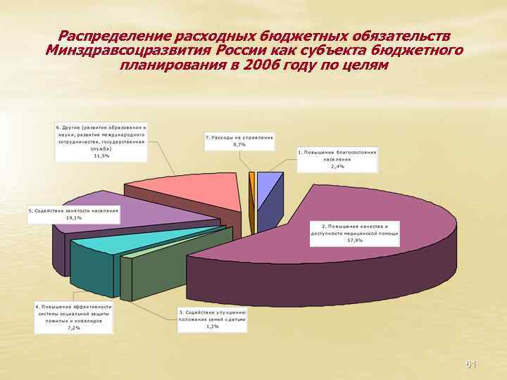 Распределение расходных бюджетных обязательств Минздравсоцразвития России как субъекта бюджетного планирования в 2006 году по