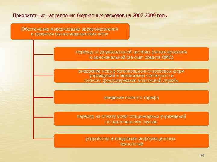 Приоритетные направления бюджетных расходов на 2007 -2009 годы Обеспечение модернизации здравоохранения и развития рынка