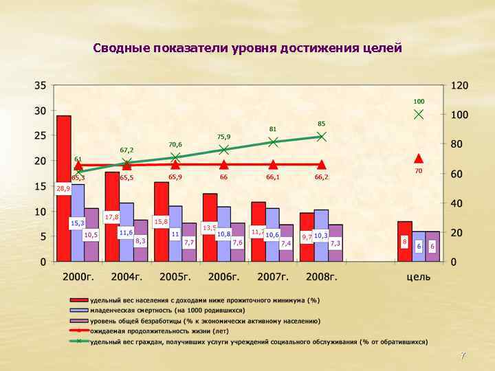 Сводные показатели уровня достижения целей 7 
