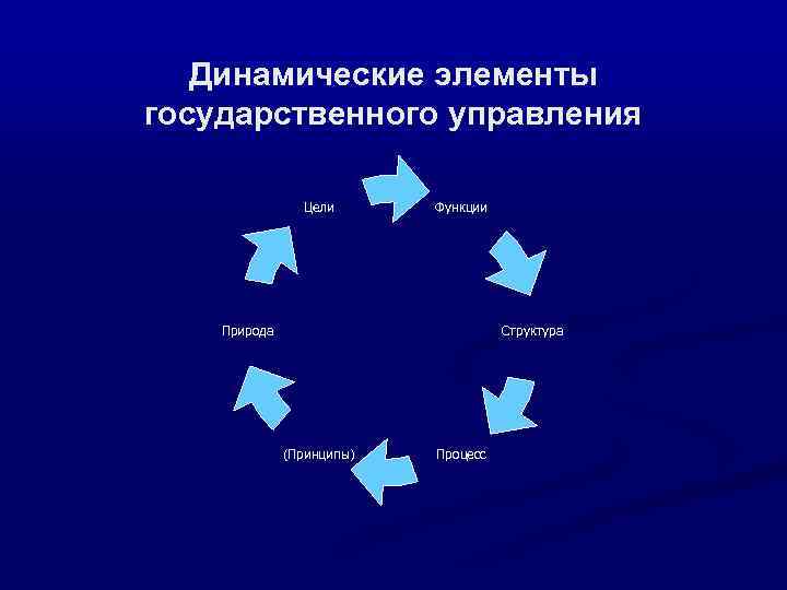 Динамические элементы государственного управления Цели Функции Структура Природа (Принципы) Процесс 