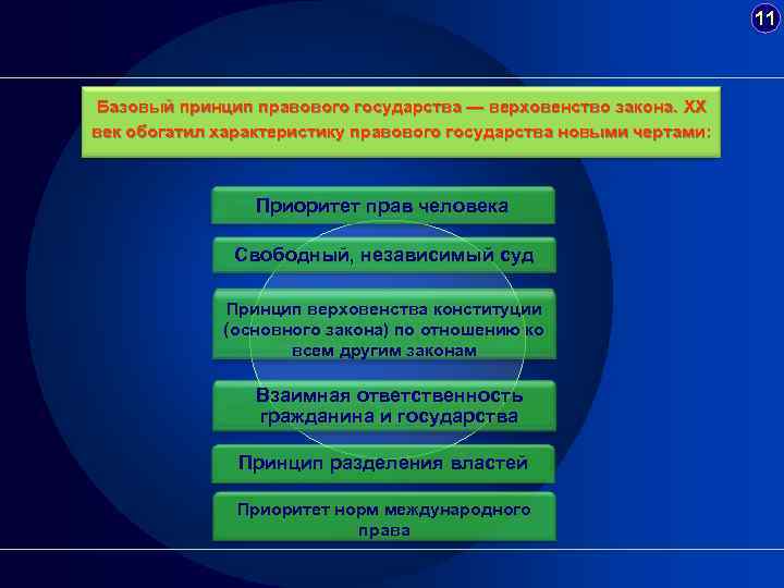 Основные принципы правового государства