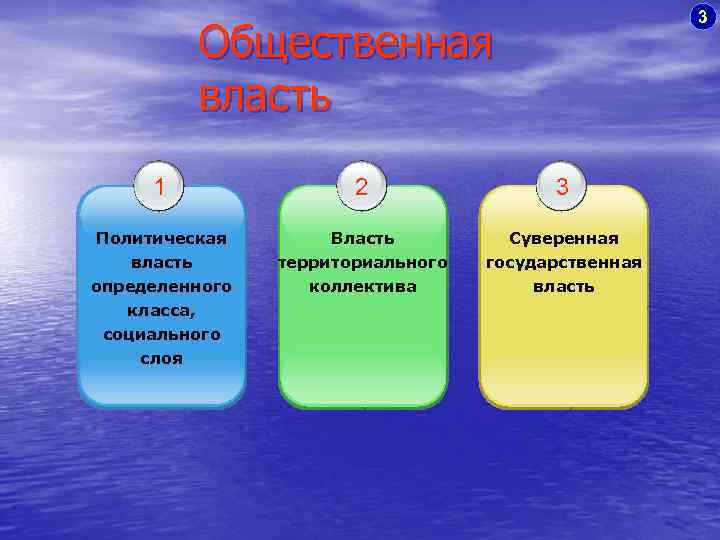 3 Общественная власть 1 2 3 Политическая власть Власть территориального Суверенная государственная определенного класса,