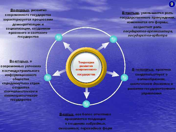 9 Во-первых, развитие современного государства характеризуется процессами демократизации и социализации, созданием правового и светского