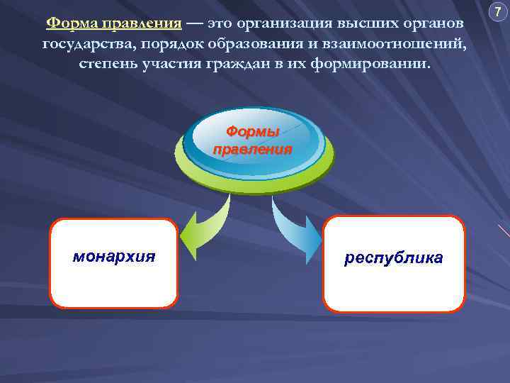 Форма правления — это организация высших органов государства, порядок образования и взаимоотношений, степень участия