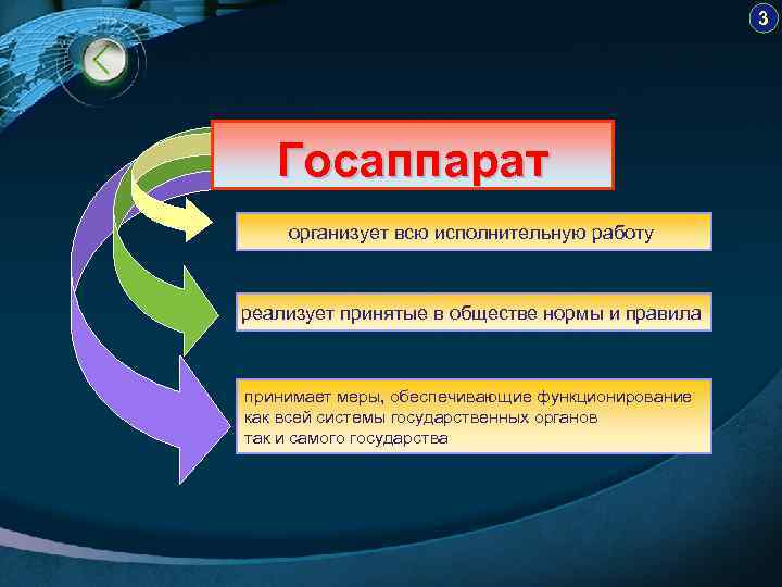 3 Госаппарат организует всю исполнительную работу реализует принятые в обществе нормы и правила принимает