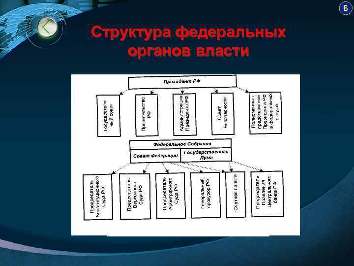6 Структура федеральных органов власти 