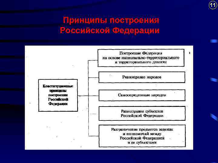 11 Принципы построения Российской Федерации 