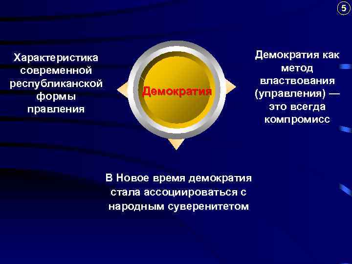 5 Характеристика современной республиканской формы правления Демократия В Новое время демократия стала ассоциироваться с