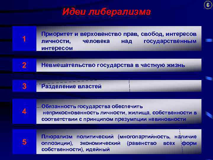 Идеи либерализма 1 Приоритет и верховенство прав, свобод, интересов личности, человека над государственным интересом