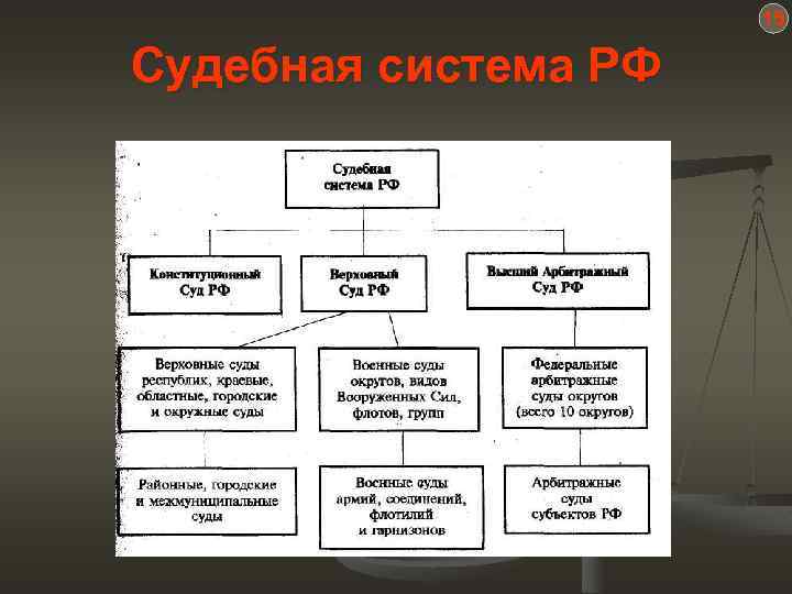 15 Судебная система РФ 