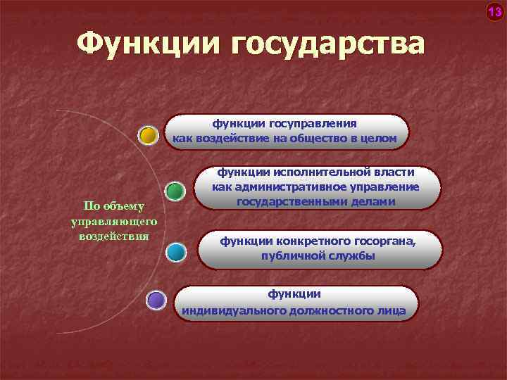 Государственная функция включает. Функции государства. Функции государства и государственного управления. Информационная функция государства примеры. Факторы воздействия на функции государства.