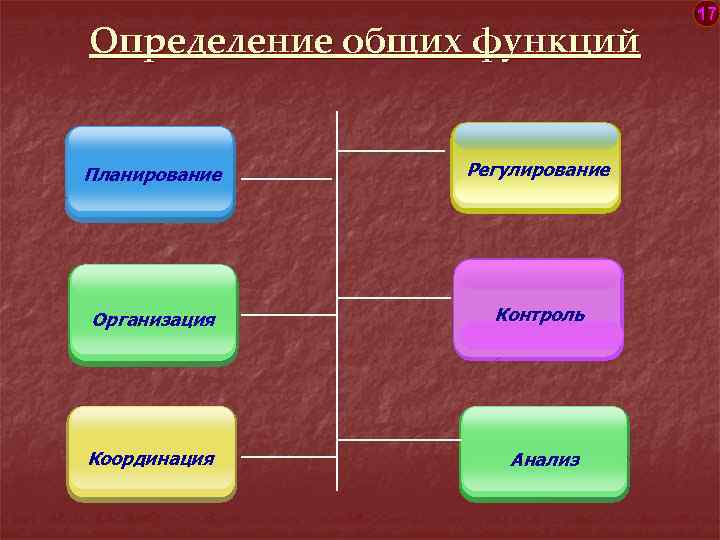 Определение общих функций Планирование Регулирование Организация Контроль Координация Анализ 17 