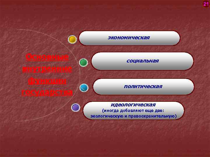 21 экономическая Основные внутренние функции государства социальная политическая идеологическая (иногда добавляют еще две: экологическую