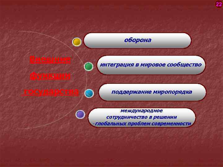 22 оборона Внешние интеграция в мировое сообщество функции государства поддержание миропорядка международное сотрудничество в