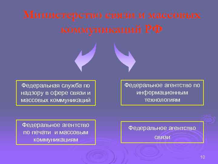 Министерство связи и массовых коммуникаций РФ Федеральная служба по надзору в сфере связи и