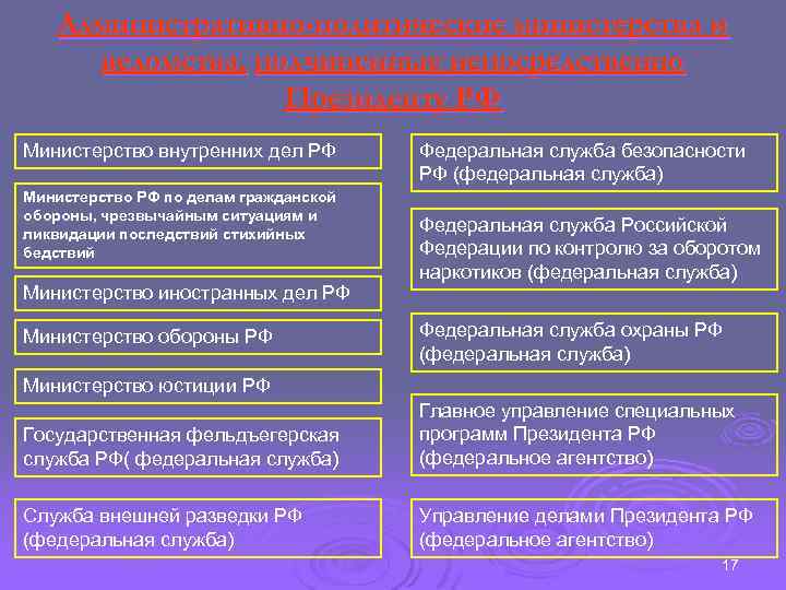 Административно-политические министерства и ведомства, подчиненные непосредственно Президенту РФ Министерство внутренних дел РФ Министерство РФ