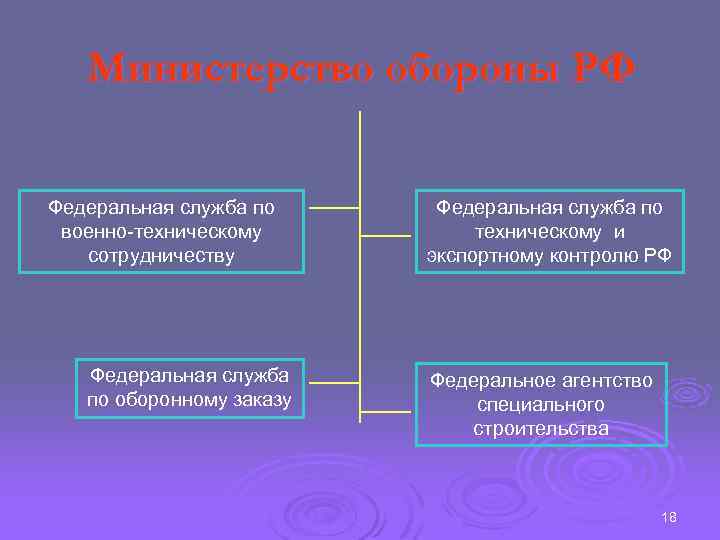 Министерство обороны РФ Федеральная служба по военно-техническому сотрудничеству Федеральная служба по оборонному заказу Федеральная